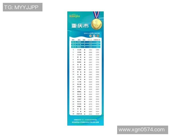 乒乓球团队协作排行榜：重庆乒乓球队位居第2名